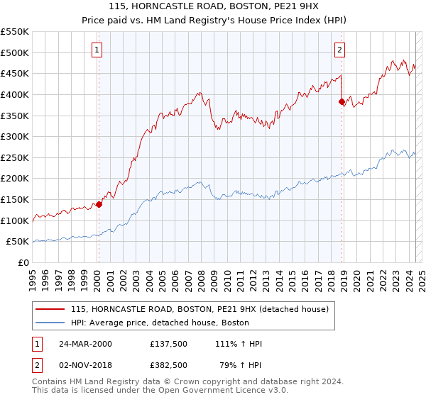 115, HORNCASTLE ROAD, BOSTON, PE21 9HX: Price paid vs HM Land Registry's House Price Index