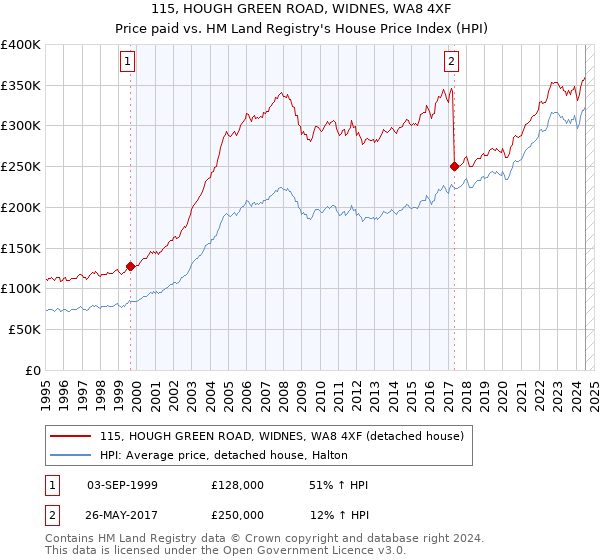 115, HOUGH GREEN ROAD, WIDNES, WA8 4XF: Price paid vs HM Land Registry's House Price Index