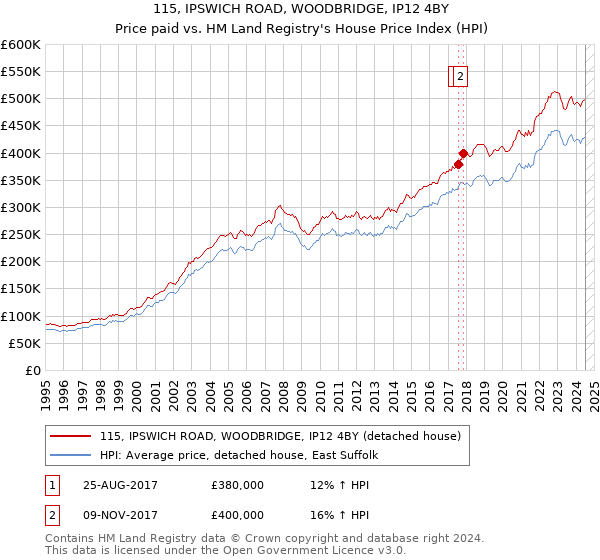 115, IPSWICH ROAD, WOODBRIDGE, IP12 4BY: Price paid vs HM Land Registry's House Price Index