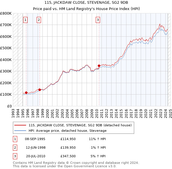 115, JACKDAW CLOSE, STEVENAGE, SG2 9DB: Price paid vs HM Land Registry's House Price Index