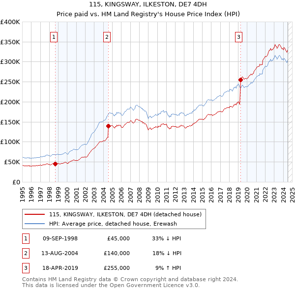 115, KINGSWAY, ILKESTON, DE7 4DH: Price paid vs HM Land Registry's House Price Index