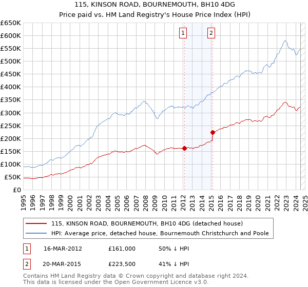 115, KINSON ROAD, BOURNEMOUTH, BH10 4DG: Price paid vs HM Land Registry's House Price Index