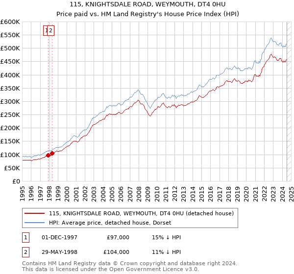 115, KNIGHTSDALE ROAD, WEYMOUTH, DT4 0HU: Price paid vs HM Land Registry's House Price Index