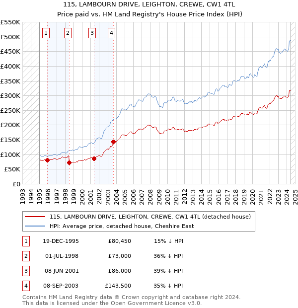 115, LAMBOURN DRIVE, LEIGHTON, CREWE, CW1 4TL: Price paid vs HM Land Registry's House Price Index