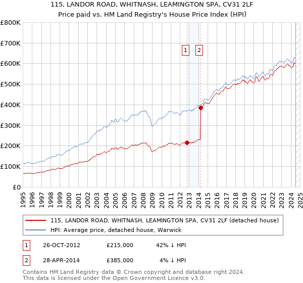 115, LANDOR ROAD, WHITNASH, LEAMINGTON SPA, CV31 2LF: Price paid vs HM Land Registry's House Price Index