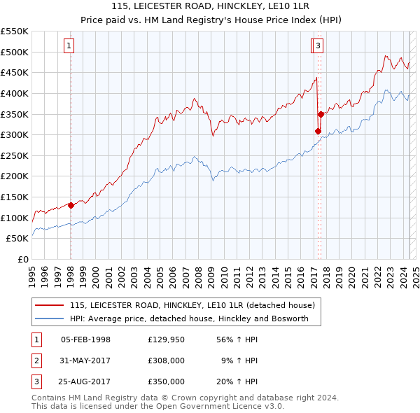 115, LEICESTER ROAD, HINCKLEY, LE10 1LR: Price paid vs HM Land Registry's House Price Index