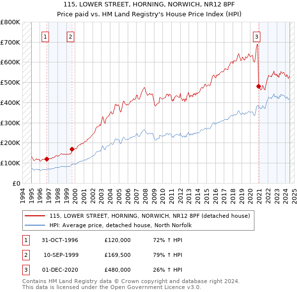 115, LOWER STREET, HORNING, NORWICH, NR12 8PF: Price paid vs HM Land Registry's House Price Index