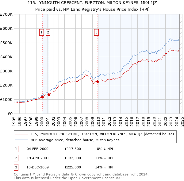 115, LYNMOUTH CRESCENT, FURZTON, MILTON KEYNES, MK4 1JZ: Price paid vs HM Land Registry's House Price Index