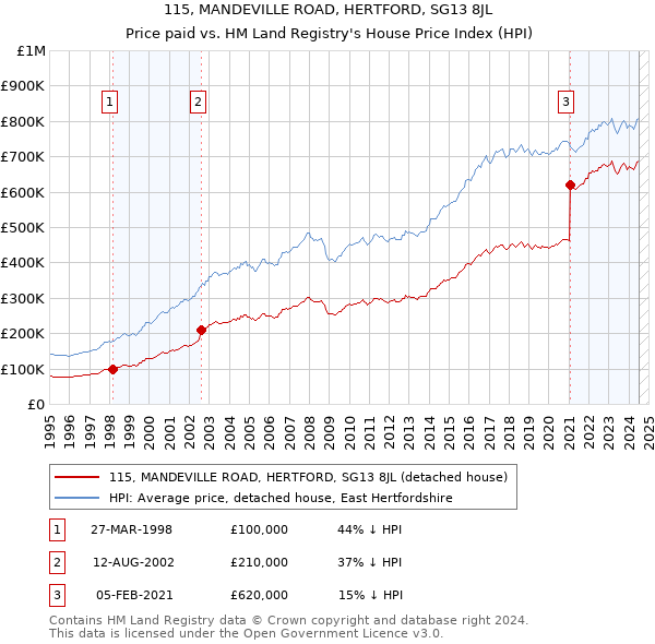 115, MANDEVILLE ROAD, HERTFORD, SG13 8JL: Price paid vs HM Land Registry's House Price Index