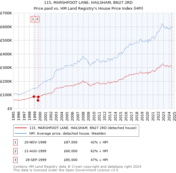 115, MARSHFOOT LANE, HAILSHAM, BN27 2RD: Price paid vs HM Land Registry's House Price Index