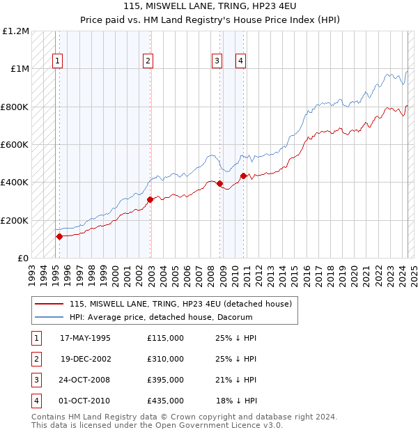 115, MISWELL LANE, TRING, HP23 4EU: Price paid vs HM Land Registry's House Price Index