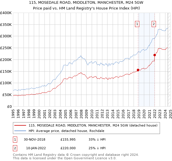 115, MOSEDALE ROAD, MIDDLETON, MANCHESTER, M24 5GW: Price paid vs HM Land Registry's House Price Index