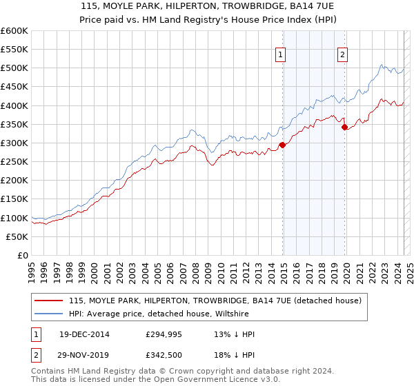 115, MOYLE PARK, HILPERTON, TROWBRIDGE, BA14 7UE: Price paid vs HM Land Registry's House Price Index