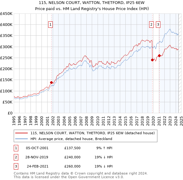 115, NELSON COURT, WATTON, THETFORD, IP25 6EW: Price paid vs HM Land Registry's House Price Index