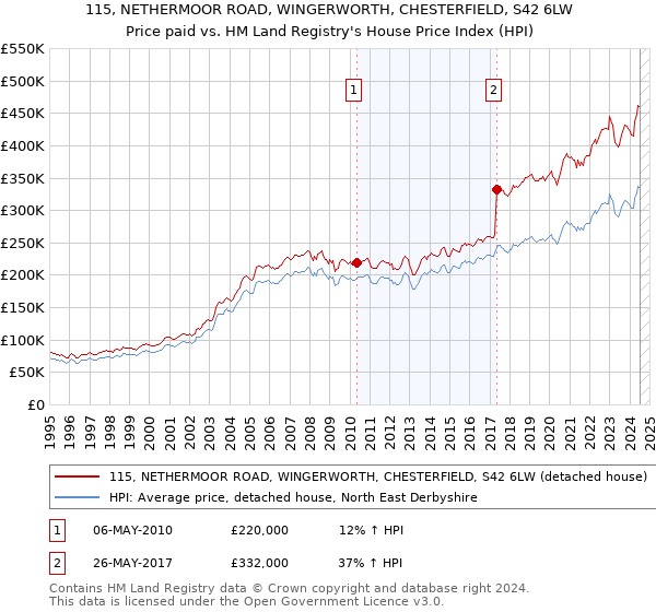 115, NETHERMOOR ROAD, WINGERWORTH, CHESTERFIELD, S42 6LW: Price paid vs HM Land Registry's House Price Index