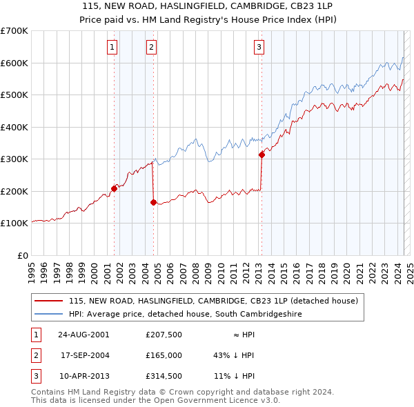 115, NEW ROAD, HASLINGFIELD, CAMBRIDGE, CB23 1LP: Price paid vs HM Land Registry's House Price Index