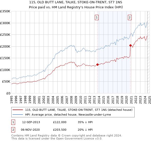 115, OLD BUTT LANE, TALKE, STOKE-ON-TRENT, ST7 1NS: Price paid vs HM Land Registry's House Price Index