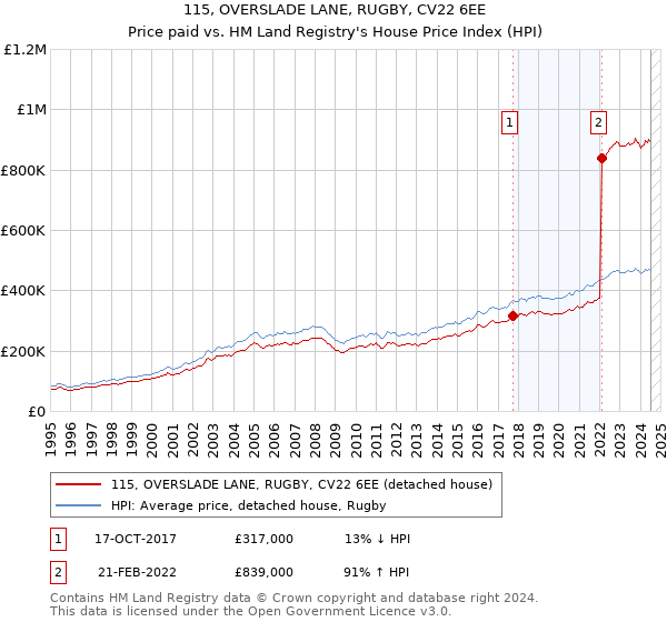 115, OVERSLADE LANE, RUGBY, CV22 6EE: Price paid vs HM Land Registry's House Price Index