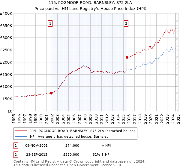 115, POGMOOR ROAD, BARNSLEY, S75 2LA: Price paid vs HM Land Registry's House Price Index