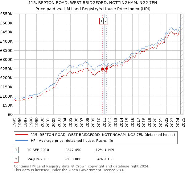 115, REPTON ROAD, WEST BRIDGFORD, NOTTINGHAM, NG2 7EN: Price paid vs HM Land Registry's House Price Index