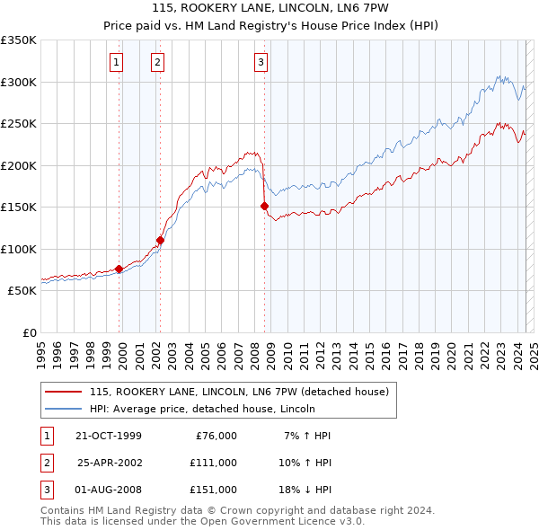 115, ROOKERY LANE, LINCOLN, LN6 7PW: Price paid vs HM Land Registry's House Price Index