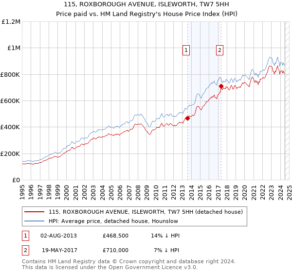 115, ROXBOROUGH AVENUE, ISLEWORTH, TW7 5HH: Price paid vs HM Land Registry's House Price Index