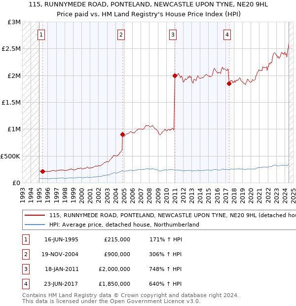 115, RUNNYMEDE ROAD, PONTELAND, NEWCASTLE UPON TYNE, NE20 9HL: Price paid vs HM Land Registry's House Price Index