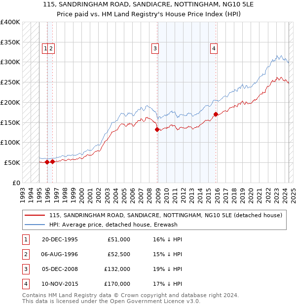 115, SANDRINGHAM ROAD, SANDIACRE, NOTTINGHAM, NG10 5LE: Price paid vs HM Land Registry's House Price Index