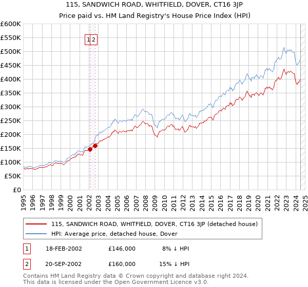 115, SANDWICH ROAD, WHITFIELD, DOVER, CT16 3JP: Price paid vs HM Land Registry's House Price Index