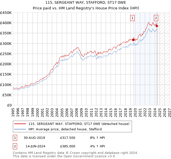 115, SERGEANT WAY, STAFFORD, ST17 0WE: Price paid vs HM Land Registry's House Price Index