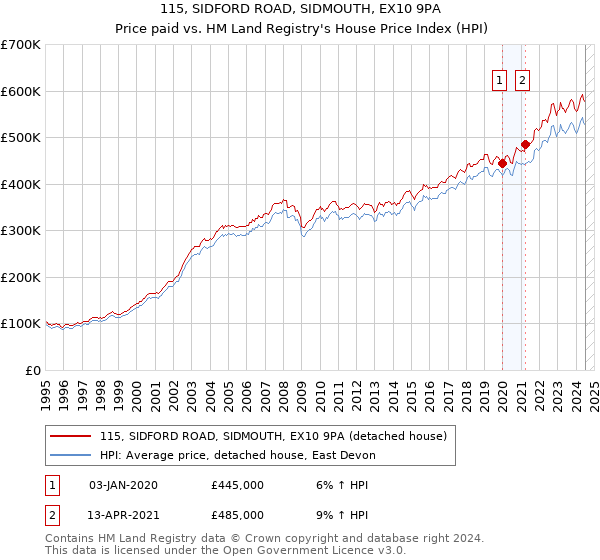 115, SIDFORD ROAD, SIDMOUTH, EX10 9PA: Price paid vs HM Land Registry's House Price Index