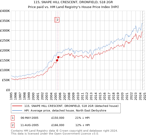 115, SNAPE HILL CRESCENT, DRONFIELD, S18 2GR: Price paid vs HM Land Registry's House Price Index