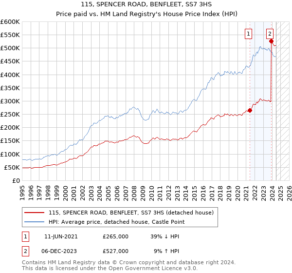 115, SPENCER ROAD, BENFLEET, SS7 3HS: Price paid vs HM Land Registry's House Price Index