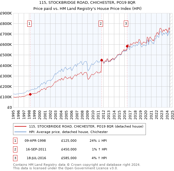 115, STOCKBRIDGE ROAD, CHICHESTER, PO19 8QR: Price paid vs HM Land Registry's House Price Index