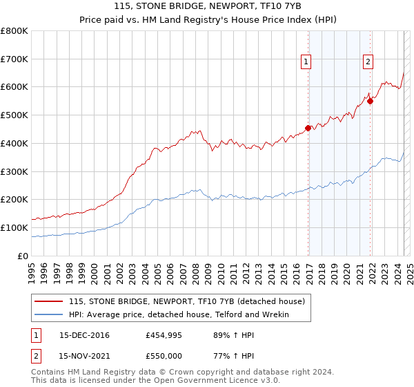 115, STONE BRIDGE, NEWPORT, TF10 7YB: Price paid vs HM Land Registry's House Price Index