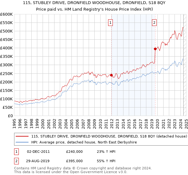 115, STUBLEY DRIVE, DRONFIELD WOODHOUSE, DRONFIELD, S18 8QY: Price paid vs HM Land Registry's House Price Index