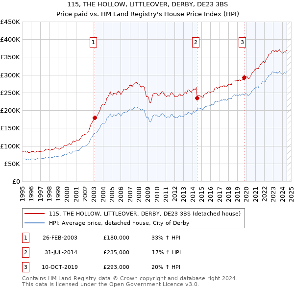 115, THE HOLLOW, LITTLEOVER, DERBY, DE23 3BS: Price paid vs HM Land Registry's House Price Index