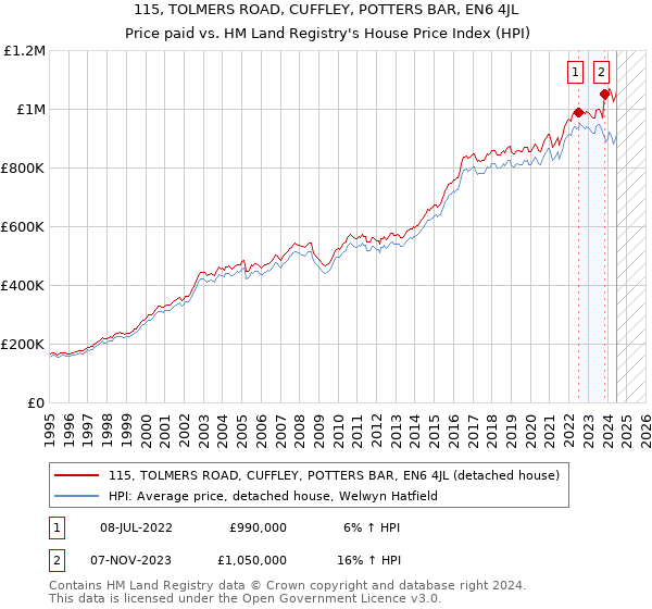 115, TOLMERS ROAD, CUFFLEY, POTTERS BAR, EN6 4JL: Price paid vs HM Land Registry's House Price Index