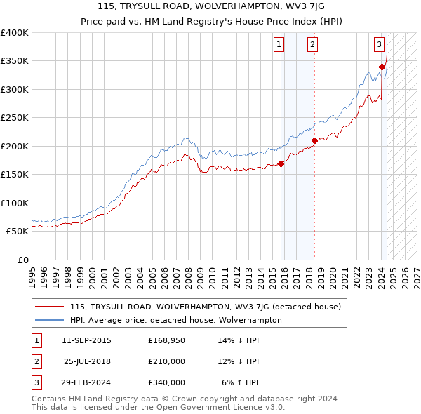 115, TRYSULL ROAD, WOLVERHAMPTON, WV3 7JG: Price paid vs HM Land Registry's House Price Index