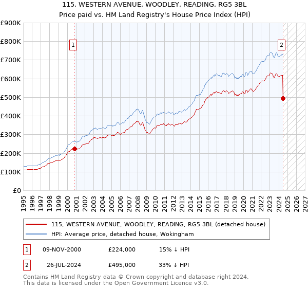 115, WESTERN AVENUE, WOODLEY, READING, RG5 3BL: Price paid vs HM Land Registry's House Price Index