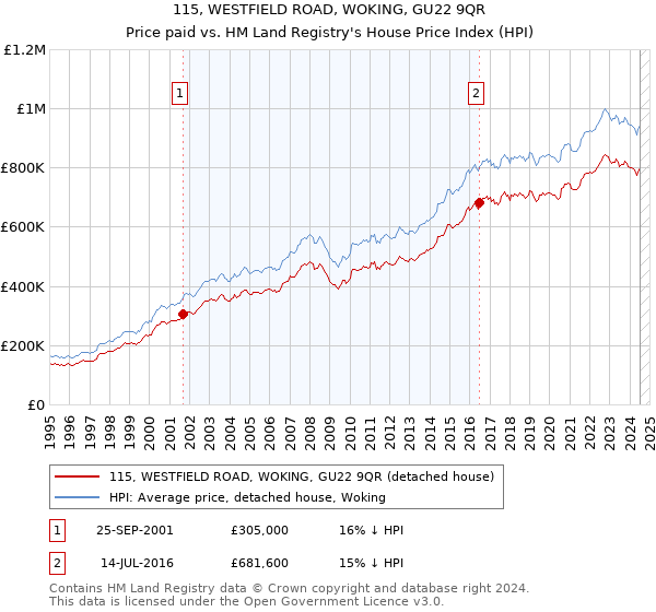 115, WESTFIELD ROAD, WOKING, GU22 9QR: Price paid vs HM Land Registry's House Price Index