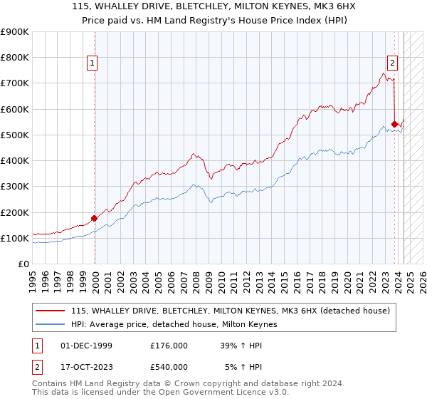 115, WHALLEY DRIVE, BLETCHLEY, MILTON KEYNES, MK3 6HX: Price paid vs HM Land Registry's House Price Index