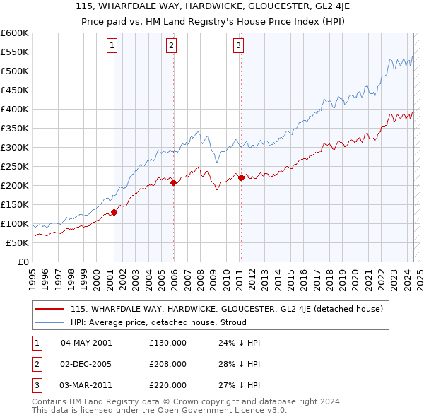 115, WHARFDALE WAY, HARDWICKE, GLOUCESTER, GL2 4JE: Price paid vs HM Land Registry's House Price Index