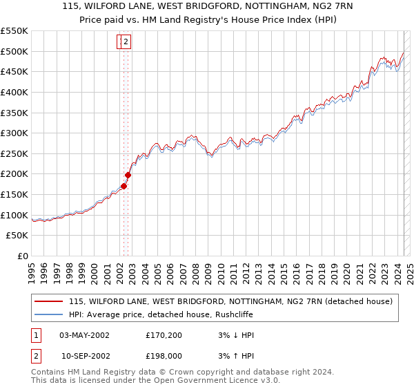 115, WILFORD LANE, WEST BRIDGFORD, NOTTINGHAM, NG2 7RN: Price paid vs HM Land Registry's House Price Index