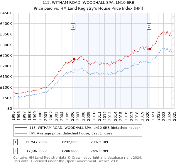 115, WITHAM ROAD, WOODHALL SPA, LN10 6RB: Price paid vs HM Land Registry's House Price Index