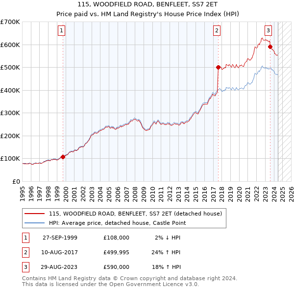 115, WOODFIELD ROAD, BENFLEET, SS7 2ET: Price paid vs HM Land Registry's House Price Index