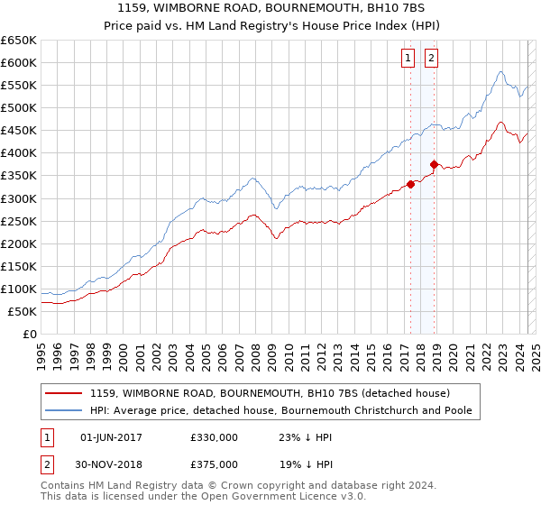 1159, WIMBORNE ROAD, BOURNEMOUTH, BH10 7BS: Price paid vs HM Land Registry's House Price Index