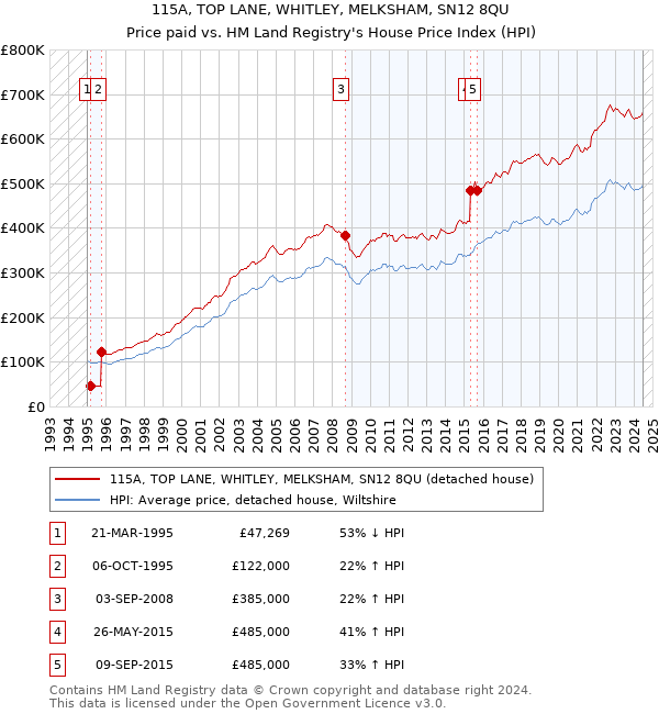 115A, TOP LANE, WHITLEY, MELKSHAM, SN12 8QU: Price paid vs HM Land Registry's House Price Index