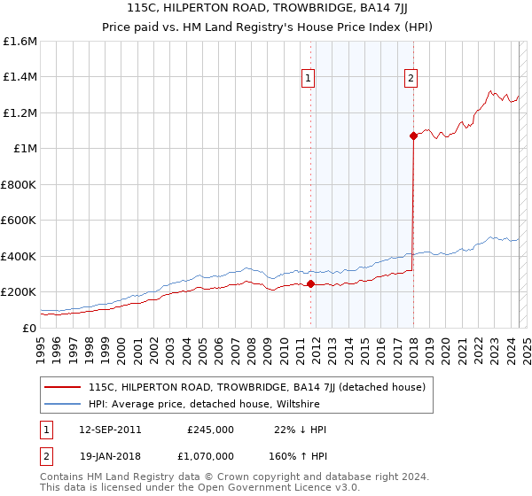 115C, HILPERTON ROAD, TROWBRIDGE, BA14 7JJ: Price paid vs HM Land Registry's House Price Index