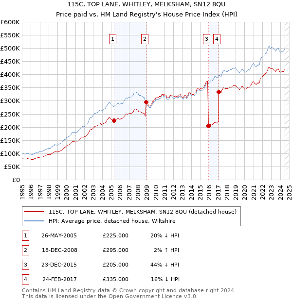 115C, TOP LANE, WHITLEY, MELKSHAM, SN12 8QU: Price paid vs HM Land Registry's House Price Index